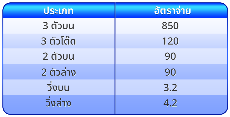 อัตราการจ่ายหวยฮานอยพิเศษ 